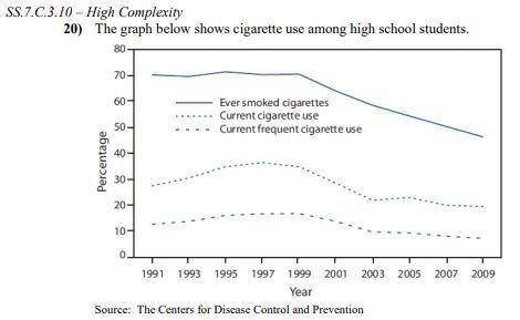 20) The graph below shows cigarette use among high school students.

Source: The Centers for Disea