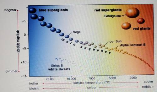 List three physical properties of the Sun using the Hertzsprung-Russell diagram

PLEASE HELP!!