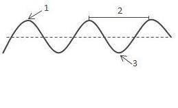 In the diagram of the wave shown, the area labeled 2 refers to the -

A: amplitude 
B: compression