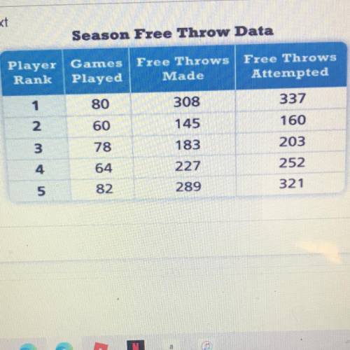 If Player 5 continues to make free

throws at the same rate, how many
free throws would you expect