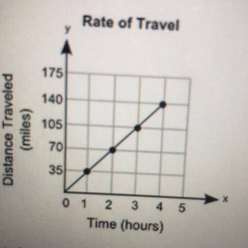 The graph below shows the distance, y, that a car traveled in x hours:

What is the rate of change