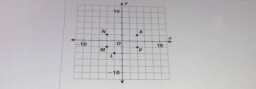 Which point on the coordinate plane is a reflection of point A across the y-axis?

му
10
N
A
XA
10