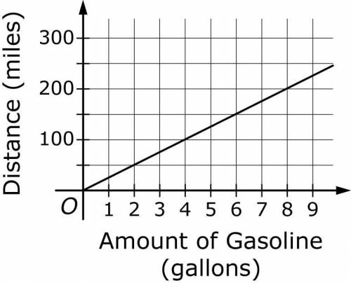 How many miles per gallon does the car get