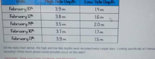 Please help

On the date chart above the hight and low tide depths were recorded every coupl days.