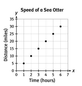 The graph relates the distance, in miles, that a sea otter can swim in a given amount of time, in h