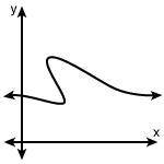 Which of the following graphs represents a function?