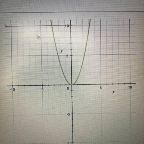 Find the equation of the function in the graph

A) y=x
B) y=|x|
C) y=x3
D) y=x2
