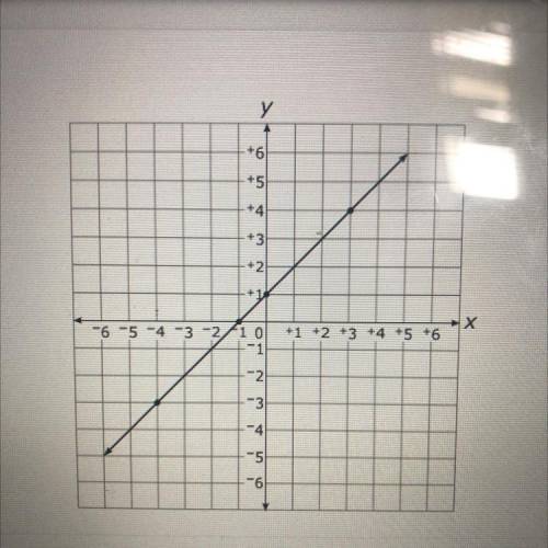 Which is an equation of the line
a. y = x - 1 
b. y= x + 1
c. y= -x -1
d. y= -x + 1
