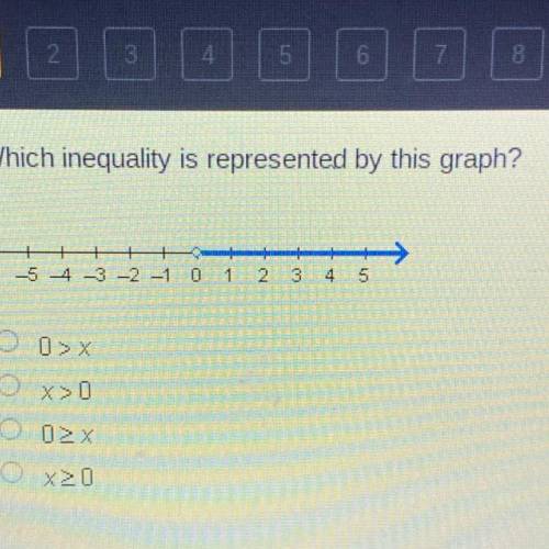 Which inequality is represented by this graph?

A. 0>x
B.x>0
C. 0>_x
D.x>_0