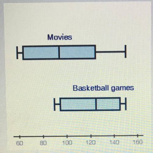 Please help!

The box plots below show attendance at a local movie theater and high school basketb