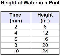 The table shows the height of water in a pool as it is being filled.

A table showing Height of Wa