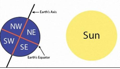 According to the diagram below, In which hemisphere is it DAY and WINTER?

1. NW Hemisphere
2. NE