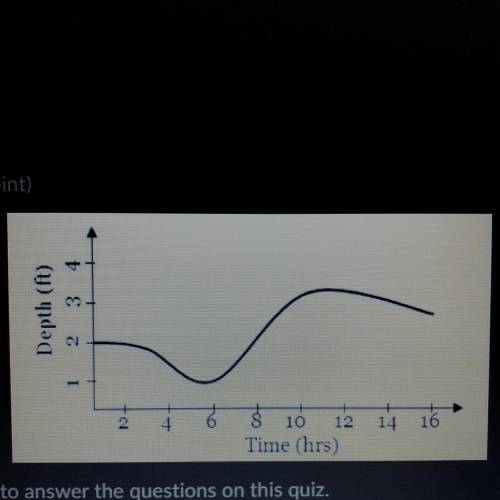 Use the graph to answer the questions on this quiz.

Over which of the following approximate inter
