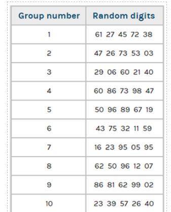 Question: The table shows pairs of random digits. The pairs in each group simulate the 5 shots take