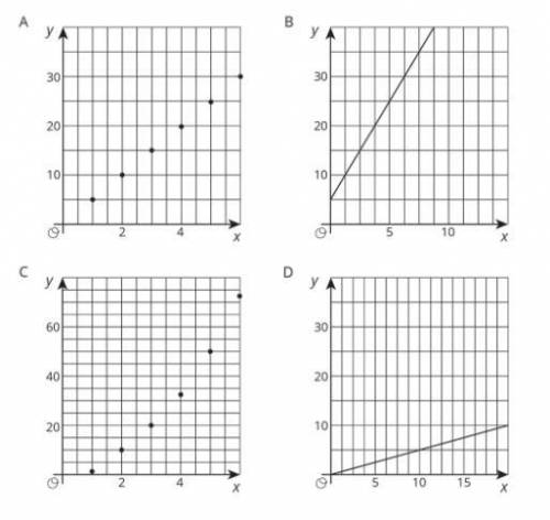Which graphs cannot represent a proportional relationship? Explain how you know.

PLEASE THIS IS D