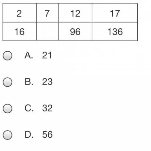 What number completes the ratio table?
Help fast