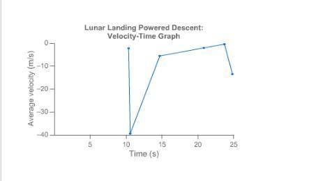 PLS HELP!! For the velocity-time graph shown, which statement describes what happens to the velocit