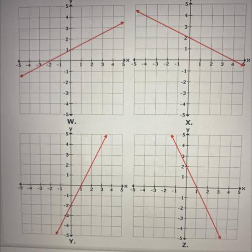 F(x) = 2x - 2
Which graph represents the inverse of function f