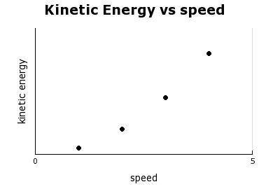 Describe the relationship between speed and kinetic energy.

A) A positive linear relationship
B)