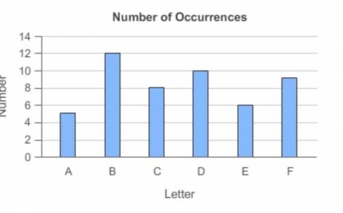 According to the graph, what is the experimental probability of selecting the letter C?

Number of