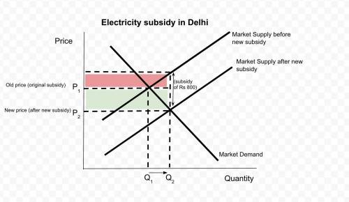 I have an economic question. There is an electricity subsidy in Delhi for households during the loc