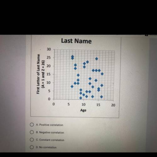 QUESTION: What type of correlation does this scatter plot show? *
Help ASAP I’ll mark brainliest