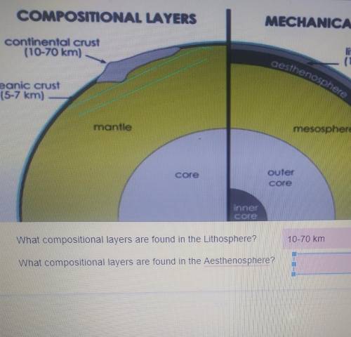 What compositional layers are found in the Lithosphere? What compositional layers are found in the