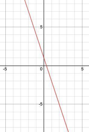 The following line goes through the points (-2, 7), (0, 1) and (2, -5) as shown. Write the equation