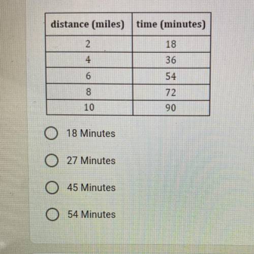 This table shows how long, in minutes, it takes Jeremiah to run his miles.

How long does it take