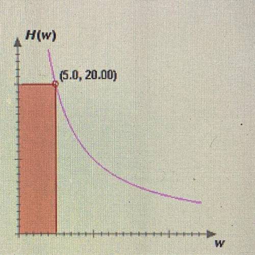 According to the graph of H(w) below, what happens when w gets close to

zero?
H(w)
5.0.20.00)
A.