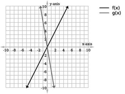 Which graph shows a vertical translation of ƒ(x) up 5 units to give a new function g(x)?