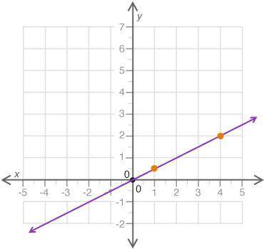 PLEASE HELP THX

Which statement best explains if the graph correctly represents the proportional