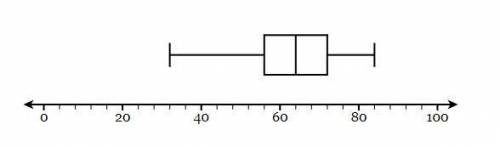 The box plot below represents some data set. What is the minimum value of the data?