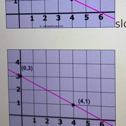 What’s the slope of this graph?