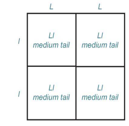 The Punnett square shows the results when two parent dogs are crossed. L represents the allele for