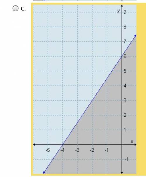Which graph correctly represents the fraction 1/3y - 1/2x > 2