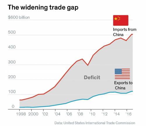 PLEASE HELP!!

 
Using the above Chart find the total Trade Deficit (difference between U.S. and Ch