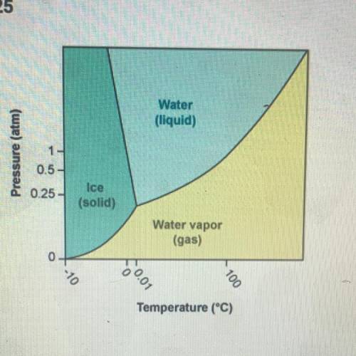 Using the phase diagram for H20, which of the following correctly describes

water at 100°C and 1