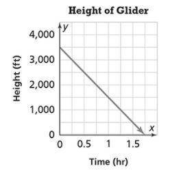 PLEASE HELPPPPPPPP

the line models the height of a glider y in feet over x hours
find the y