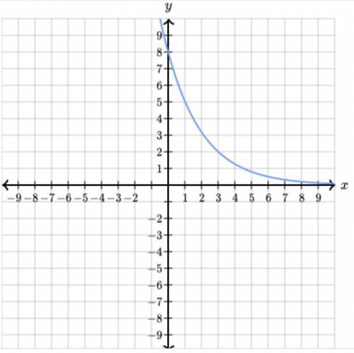 Please help!

The illustration below shows the graph of y as a function of x.
Complete the followi