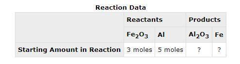The following data was collected when a reaction was performed experimentally in the laboratory.