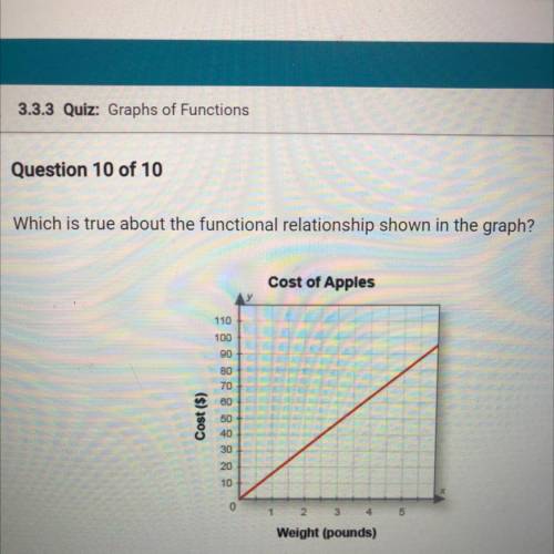 Which is true about the functional relationship shown in the graph?

Cost of Apples
110
100
90
80