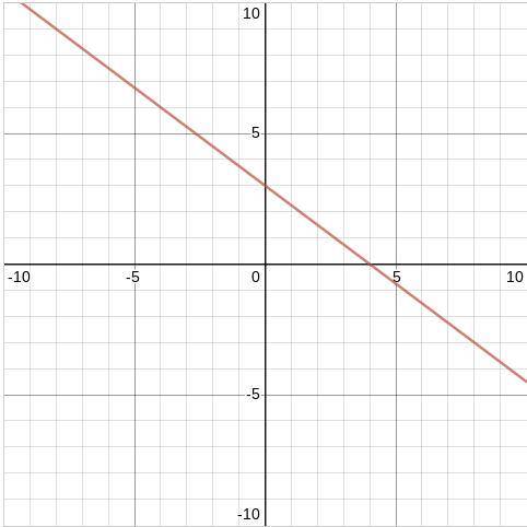 What are the X and Y intercepts of the line in the graph?

Write the equation of the line in slope