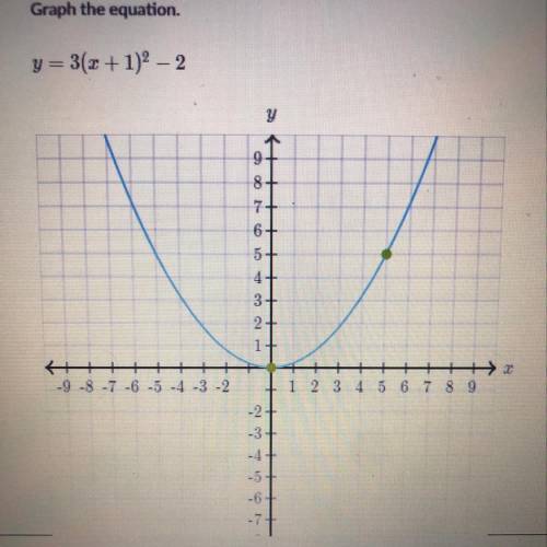 Graph the equation. y=3(x+1)^2-2 
HELP!!