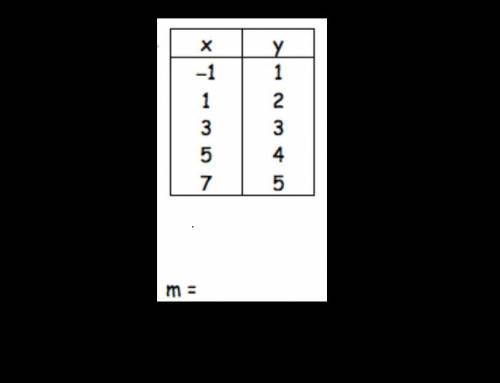 Find the slope of the line represented by the table. Write your final answer at the bottom of the p
