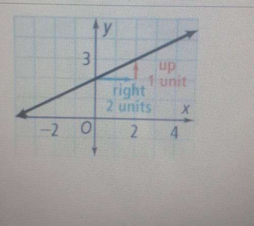 Error Analysis: A student calculated the slope of the line shown to be 2. What is the correct slope