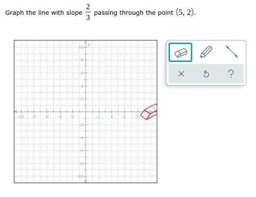 Graph the line withe the slope 2/3 passing through the point (5,2)