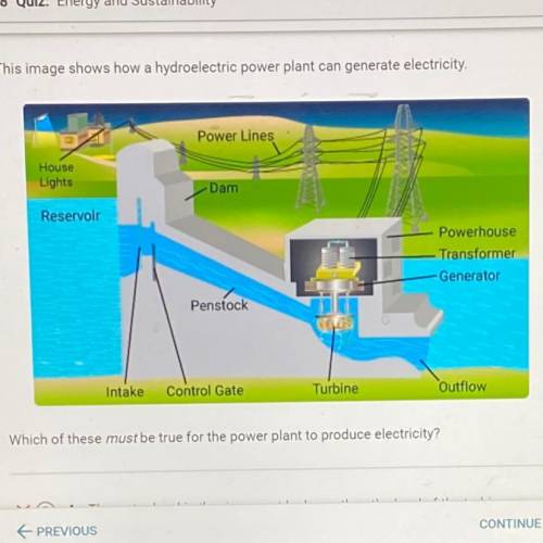 This image shows how a hydroelectric Powerplant can generate electricity.

Which of these must be