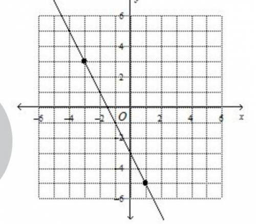 Use the graph below to answer the following question.

find the slope.
A. 2
B. –one-half
C. –2
D.