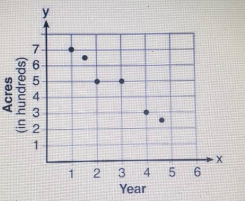 The graph shows the number of acres that Mr. Henry has used on his farm for baling hay over several